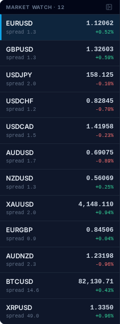 The practice terminal's Market Watch list, each symbol with its bid price and its spread in pips.