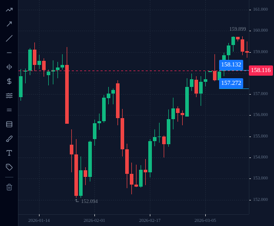 USDJPY D1 chart around 10 March 2026, with lines at that day's high (158.132) and low (157.272), 86 pips apart.