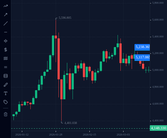 XAUUSD D1 chart around 10 March 2026, with lines at that day's high (5,238.365) and low (5,117.065), a 1,213-pip range.