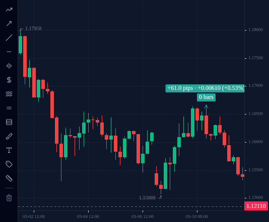 EURUSD H4 chart in the practice terminal, 10 March 2026: the Measure tool drawn from the 16:00 UTC candle's low (1.16060) to its high (1.16670), showing the distance in pips.