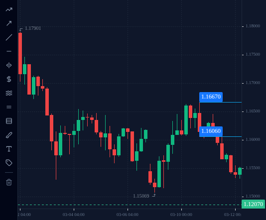 EURUSD H4 chart of 10 March 2026, with lines at the high (1.16670) and low (1.16060) of the candle that opened at 16:00 UTC.