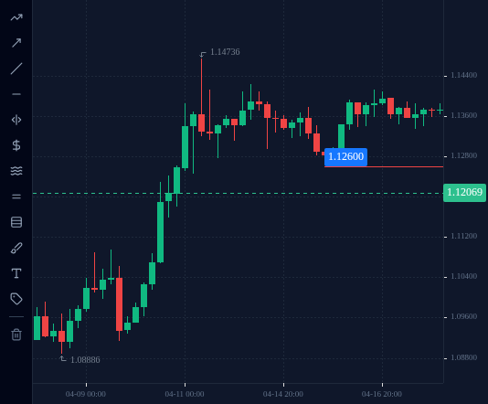 EURUSD H4 chart in April 2025, with a stop line at 1.1260, just under the 15 April low of 1.12639 (the 16:00 UTC candle).