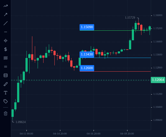 EURUSD H4 chart in April 2025, with the entry (1.1343, the 16 April 00:00 UTC close), the stop (1.1260, 83 pips below) and the 1:2 target (1.1509, 166 pips above).