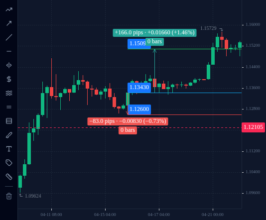 EURUSD H4 chart in the practice terminal, April 2025: entry line 1.1343, stop line 1.1260 and target line 1.1509, with the Measure tool from the entry down to the stop and from the entry up to the target.