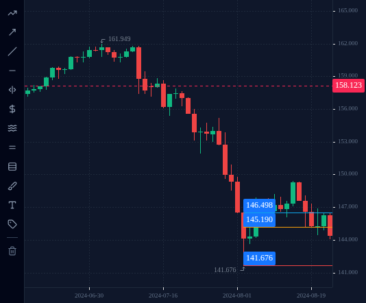 USDJPY D1 chart around 5 August 2024, with lines at that day's open (146.498), the example stop-out level (near 145.19) and the day's low (141.676).
