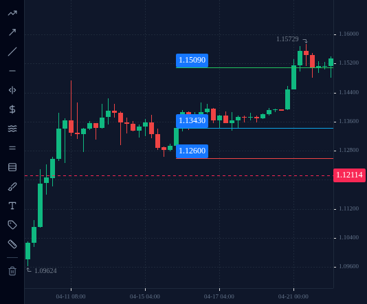 EURUSD H4 chart up to 22 April 2025 with 3 lines drawn, as described in "A full entry, on a real chart".