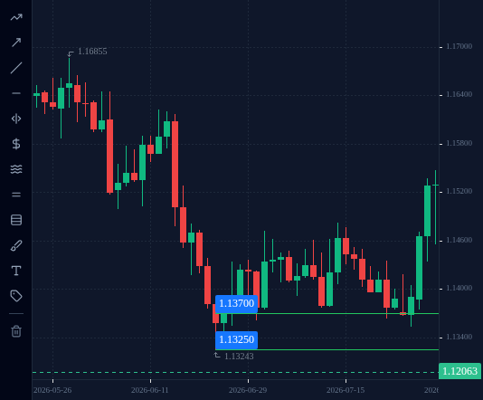 EURUSD D1 chart from June to 31 July 2026 with the support zone marked by two lines at 1.1325 and 1.1370.