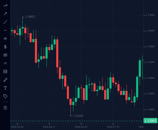 EURUSD D1 chart of June and July 2026 with no lines drawn yet: the view to draw your own line on.