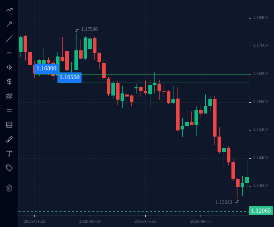 EURUSD D1 chart from April to 26 June 2026 with the old support zone, 1.1655 to 1.1680, marked by two lines: broken on 15 May, then retested from below.