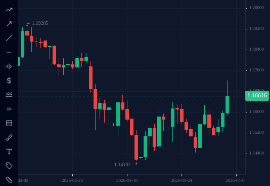 EURUSD D1 in the practice terminal's replay mode, stopped at 8 April 2026: the chart ends at that candle, before the break above the 1.1620 to 1.1670 resistance.