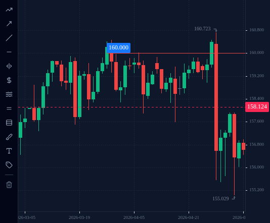 USDJPY D1 chart from February to early May 2026 with a line at the round number 160.00, which capped the highs of 27 and 30 March, 7, 29 and 30 April.