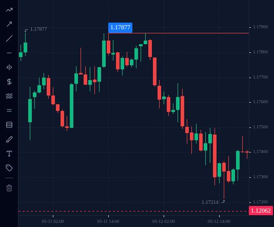 EURUSD H1 chart of 11 and 12 May 2026 with a line at the 11 May high (1.17877): early on 12 May price came back to 1.17875 and turned lower.