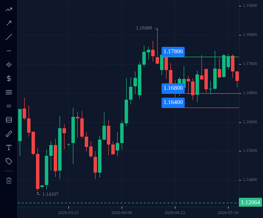 EURUSD D1 chart up to 13 May 2026 with the bounce plan: buy limit 1.1680, stop-loss 1.1640, take-profit 1.1780.