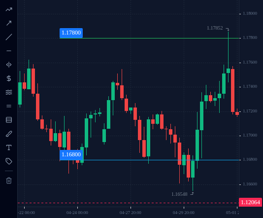 EURUSD H4 chart from 23 April to 1 May 2026 with the take-profit (1.1780) and the buy limit entry (1.1680): the first fill on 23 April and the take-profit reached on 1 May. The stop (1.1640) is below the visible prices.