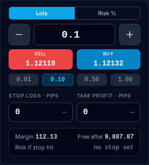 The practice terminal's EURUSD order ticket, signed in to a new practice account (staging, prices are the feed at capture time): the Lots | Risk % size toggle, the stop-loss and take-profit fields in pips, SELL and BUY.