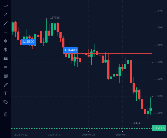 EURUSD D1 chart from April to 26 June 2026 with the entry (1.1680, the top of the support zone) and the stop (1.1640): the zone broke on 15 May and price kept falling.