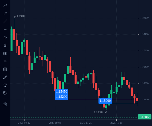 EURUSD D1 chart from autumn 2025 to 21 November 2025 with the support zone (1.1520 to 1.1545) and the stop at 1.1500: price dipped below the stop on 4 and 5 November, then rose back through the zone.