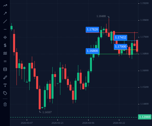 EURUSD D1 chart up to 4 May 2026 with the inner edges of the range (top of support 1.1680, bottom of resistance 1.1782), the mid-range entry of 21 April (1.17432) and its stop (1.1700).
