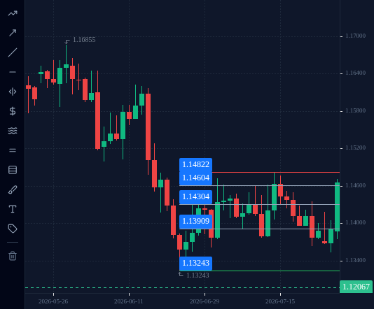 EURUSD D1 chart of 24 June to 28 July 2026 with the box edges (1.13243 and 1.14822) and three lines at small turns inside it (1.13909, 1.14304, 1.14604): too many lines, too close together.