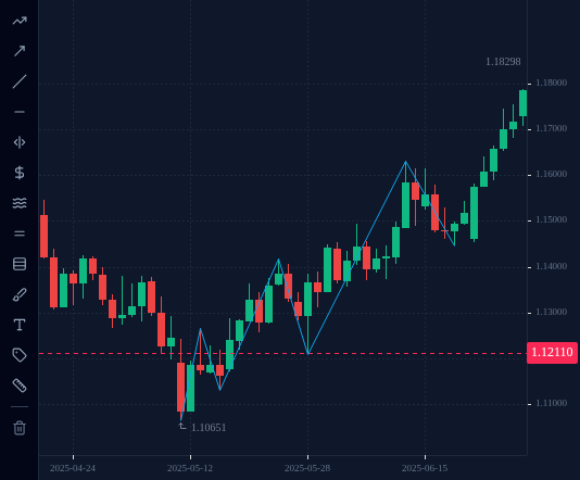EURUSD D1 chart up to 30 June 2025 with 6 lines drawn, as described in "Mark every swing on the chart".