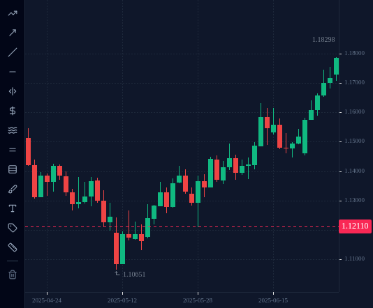 EURUSD D1 chart up to 30 June 2025, as described in "In the terminal: mark the swings yourself".