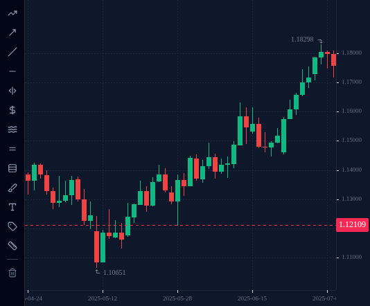 EURUSD D1 chart up to 3 July 2025, as described in "Chart A: an uptrend (EURUSD, May to July 2025)".
