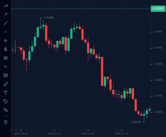 USDCAD D1 chart up to 30 December 2025, as described in "Chart B: a downtrend (USDCAD, November and December 2025)".