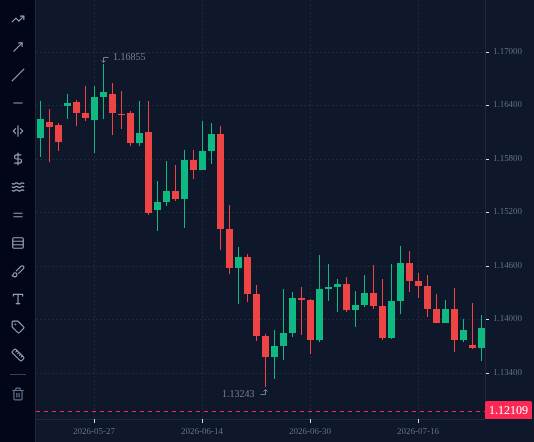 EURUSD D1 chart up to 28 July 2026, as described in "Chart C: a range (EURUSD, June and July 2026)".