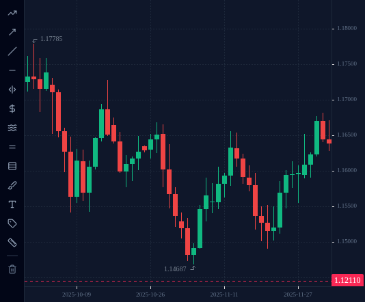 EURUSD D1 chart up to 5 December 2025, as described in "D1: the direction (EURUSD, November to December 2025)".