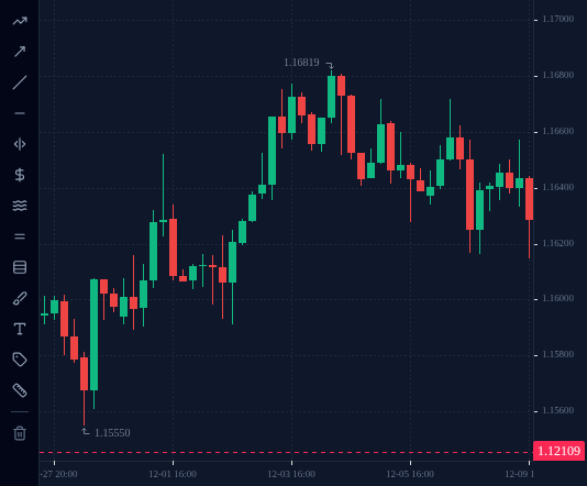 EURUSD H4 chart up to 9 December 2025, 12:00 UTC, as described in "H4: the setup".