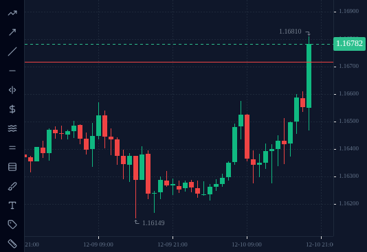 EURUSD H1 chart up to 10 December 2025, 19:00 UTC with 1 line drawn, as described in "H1: the timing".