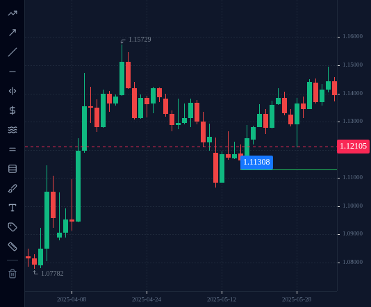 EURUSD D1 chart up to 6 June 2025 with 1 line drawn, as described in "A pullback that held (EURUSD, May 2025)".