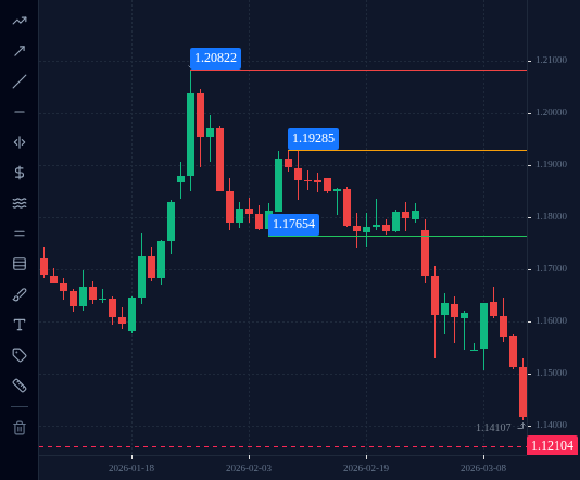 EURUSD D1 chart up to 13 March 2026 with 3 lines drawn, as described in "A trend that ended (EURUSD, January to March 2026)".