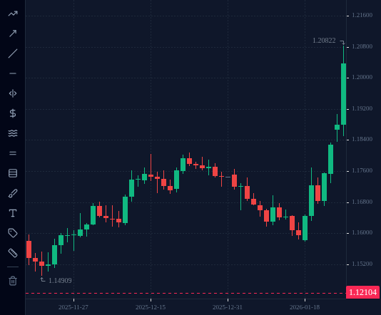 EURUSD D1 chart up to 27 January 2026, as described in "In the terminal: replay the trend ending".