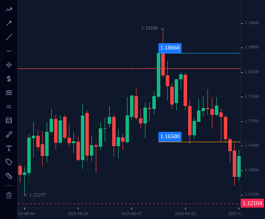 EURUSD D1 chart up to 10 October 2025 with 4 lines drawn, as described in "Failed setup 1: EURUSD, September 2025".