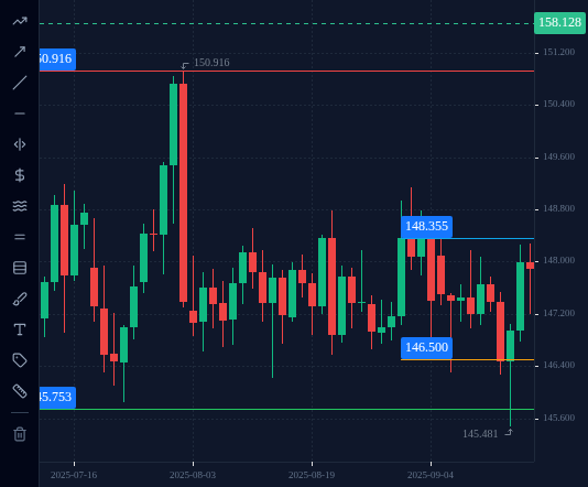 USDJPY D1 chart up to 19 September 2025 with 4 lines drawn, as described in "Failed setup 2: USDJPY, August and September 2025".