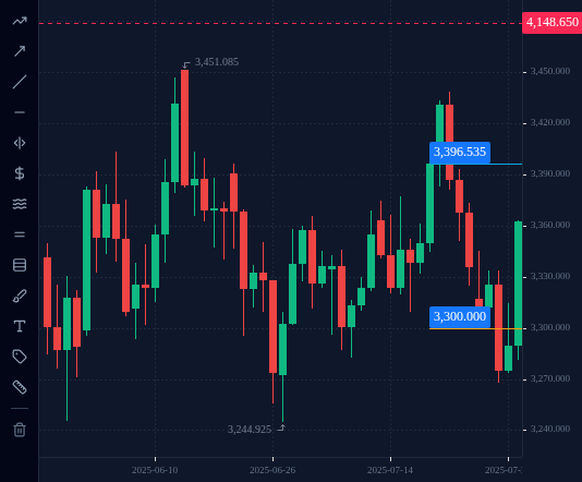 Gold (XAUUSD) D1 chart up to 1 August 2025 with 4 lines drawn, as described in "Failed setup 3: gold, July 2025".