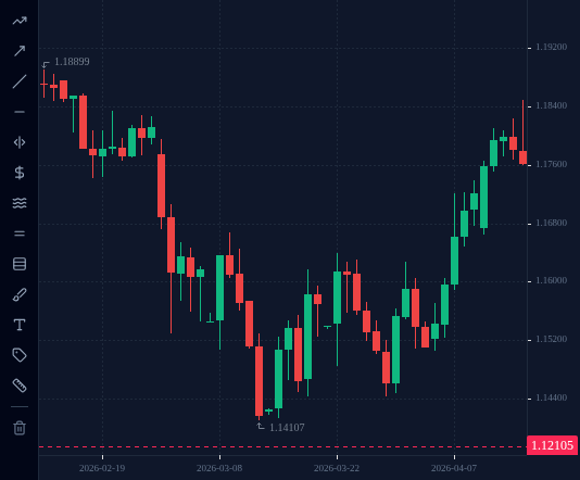 EURUSD D1 chart up to 17 April 2026, as described in "Read a candle in the terminal".