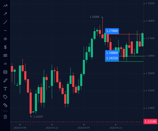 EURUSD D1 chart up to 8 May 2026 with 3 lines drawn, as described in "A pin bar at support: EURUSD, 28 April 2026".