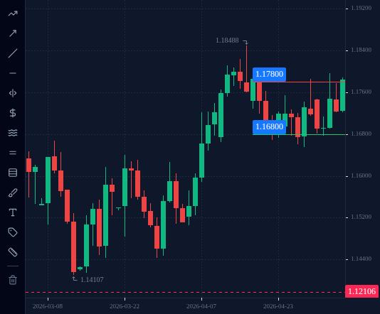 EURUSD D1 chart up to 8 May 2026 with 2 lines drawn, as described in "Find pin bars at levels in the terminal".