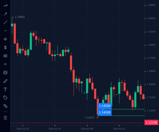 EURUSD D1 chart up to 3 April 2026 with 2 lines drawn, as described in "Bullish engulfing at support: EURUSD, 31 March 2026".