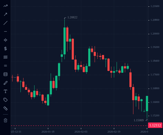 EURUSD D1 chart up to 9 March 2026 with 2 lines drawn, as described in "Replay an engulfing at support".