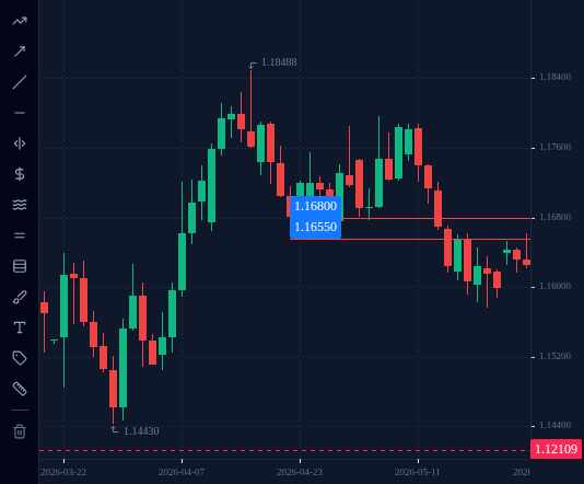 EURUSD D1 chart up to 27 May 2026 with 2 lines drawn, as described in "A full setup: EURUSD D1, 27 May 2026".