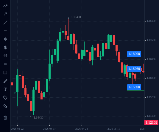 EURUSD D1 chart up to 27 May 2026 with 3 lines drawn, as described in "The trade plan".