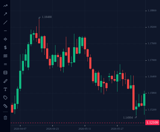 EURUSD D1 chart up to 11 June 2026, as described in "Patterns fail, and that is normal".