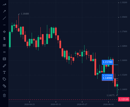 EURUSD D1 chart up to 19 June 2026 with 3 lines drawn, as described in "Failure 1: a pattern against the trend (June 2026)".