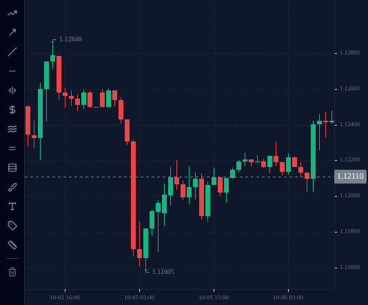 EURUSD H1 chart up to 6 October 2026, 10:00 UTC, as described in "Failure 2: a pattern on a 15-minute chart (October 2026)".
