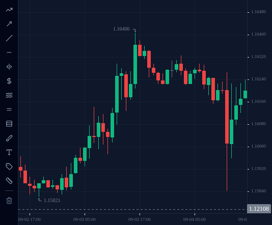 EURUSD H1 chart up to 4 September 2026, 16:00 UTC, as described in "Failure 3: a news candle (September 2026)".