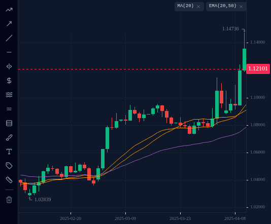 EURUSD D1 chart up to 11 April 2025 with MA 20, EMA 20 and EMA 50, as described in "Why every moving average lags".