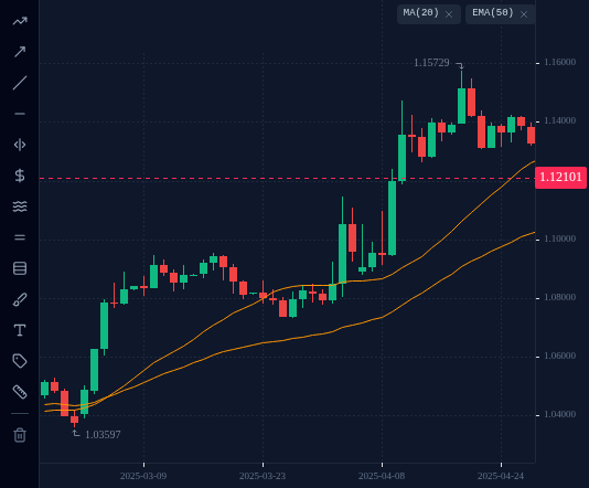 EURUSD D1 chart up to 30 April 2025 with MA 20 and EMA 50, as described in "In the terminal: add MA 20 and EMA 50".